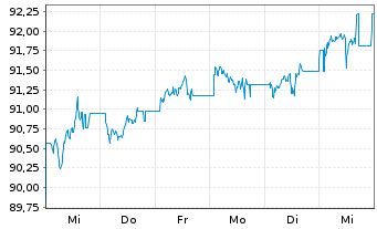 Chart JPM ICAV-BetaB.US Tr.Bd U.ETF - 1 Woche