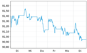 Chart JPM ICAV-BetaB.US Tr.Bd U.ETF - 1 semaine