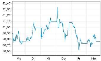 Chart JPM ICAV-BetaB.US Tr.Bd U.ETF - 1 Woche