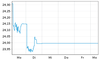 Chart Kr.Sh.ICAV-MSCI CN A Sh.ETF - 1 Woche