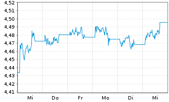 Chart iShsIV-DL Ultrash.Bd ESG U.ETF - 1 Woche