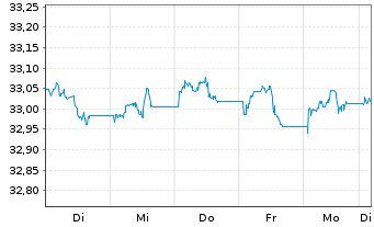 Chart InvescoM2 USD HigY CorpBnd ESG - 1 Woche