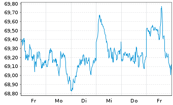 Chart I.M.II-MSCI W.ESG Un.Scr.U.ETF - 1 Week