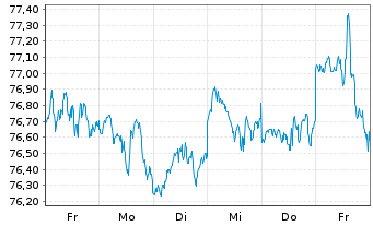 Chart I.M.II-MSCI US.ESG U.Scr.U.ETF - 1 Week