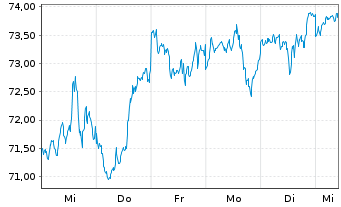 Chart I.M.II-MSCI US.ESG U.Scr.U.ETF - 1 Week