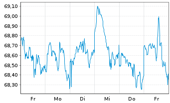 Chart I.M.II-I.Q.S.ES.G.E.M.-F.U.ETF USD - 1 Woche