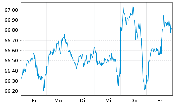 Chart I.M.II-I.Q.S.ES.G.E.M.-F.U.ETF USD - 1 Week