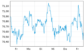 Chart I.M.II-I.Q.S.ES.G.E.M.-F.U.ETF EUR - 1 Week