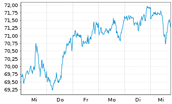 Chart I.M.II-I.Q.S.ES.G.E.M.-F.U.ETF EUR - 1 Week