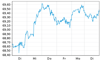 Chart I.M.II-I.Q.S.ES.G.E.M.-F.U.ETF EUR - 1 Woche