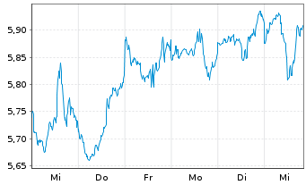 Chart HANetf-HAN-GINS In.H.M.E.W.UE - 1 semaine