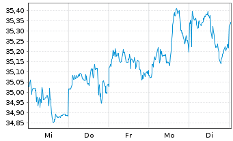 Chart JPM ICAV-Gl.Eq.M.-Fac.UC.ETF - 1 Week