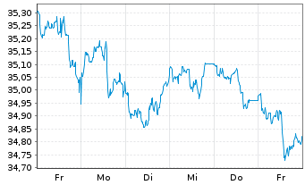Chart JPM ICAV-Gl.Eq.M.-Fac.UC.ETF - 1 Week