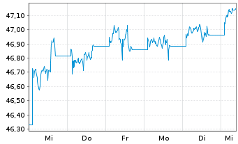 Chart GS ETF-GS Acc.Chi.G.BOND ETF - 1 Woche