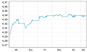 Chart iShs Gbl Hi.Yld Corp Bd U.ETF - 1 Week