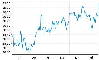 Chart SPDR MSCI Wrld Value UCITS ETF USD - 1 Woche