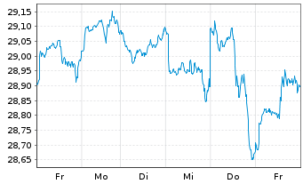 Chart SPDR MSCI Wrld Value UCITS ETF USD - 1 Woche