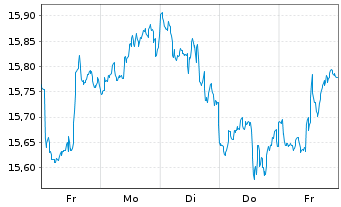 Chart UBS(Irl)ETF-MSCI USA Soc.Resp. USD Dis. oN - 1 semaine