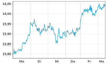 Chart UBS(Irl)ETF-MSCI USA Soc.Resp. USD Dis. oN - 1 semaine