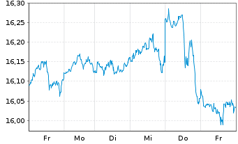 Chart UBS(Irl)ETF-MSCI USA Soc.Resp. USD Dis. oN - 1 Week