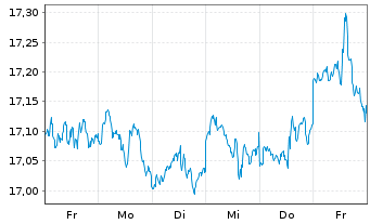 Chart UBS(Irl)ETF-MSCI USA Soc.Resp. USD Acc. oN - 1 semaine