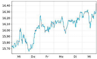 Chart UBS(Irl)ETF-MSCI USA Soc.Resp. USD Acc. oN - 1 semaine