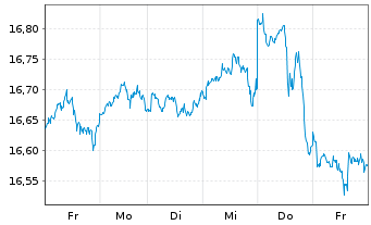 Chart UBS(Irl)ETF-MSCI USA Soc.Resp. USD Acc. oN - 1 Week