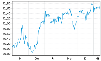 Chart Xtr.(IE)-MSCI USA ESG Scre. - 1 Woche