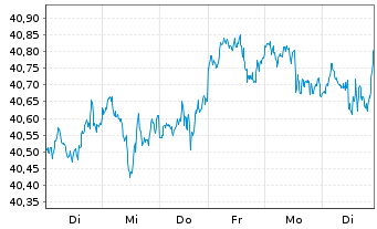 Chart Xtr.(IE)-MSCI USA ESG Scre. - 1 semaine