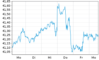 Chart Xtr.(IE)-MSCI USA ESG Scre. - 1 Woche
