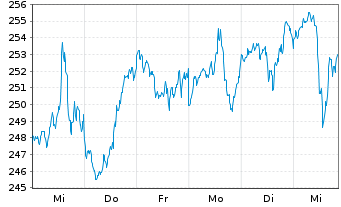 Chart Xtr.(IE) - Russell 2000 - 1 Woche