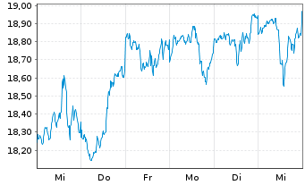 Chart Xtr.(IE) - MSCI USA - 1 semaine