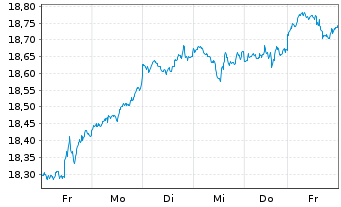 Chart Xtr.(IE) - MSCI USA - 1 Week