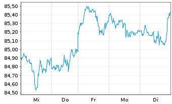 Chart Xtr.(IE) - MSCI World 1D - 1 Woche