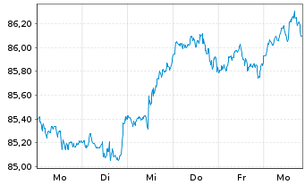 Chart Xtr.(IE) - MSCI World 1D - 1 Week