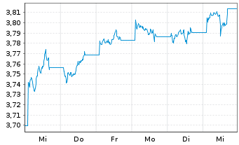 Chart iSh.2 plc-DL Corp Bd ESG U.ETF - 1 semaine