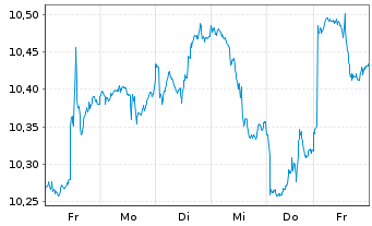 Chart L&G-L&G Hltc.Breakth.UCITS ETF - 1 Week