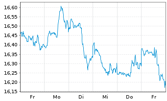 Chart L&G-L&G Clean Water UCITS ETF - 1 semaine