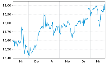 Chart L&G-L&G Clean Water UCITS ETF - 1 Woche