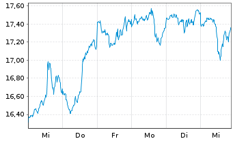 Chart L&G-L&G Art.Intell.UCITS ETF - 1 semaine