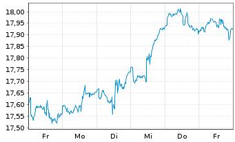Chart L&G-L&G Art.Intell.UCITS ETF - 1 Woche