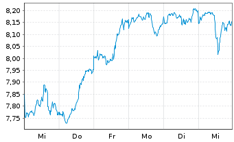 Chart L&G  ETF-L&G Clean Energy  ETF - 1 semaine