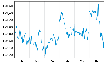 Chart Vanguard FTSE All-World U.ETF - 1 Week