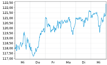 Chart Vanguard FTSE All-World U.ETF - 1 Week