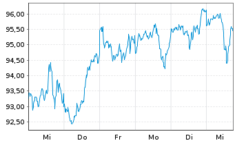 Chart Vang.FTSE Develop.World U.ETF - 1 Woche