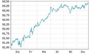 Chart Vang.FTSE Develop.World U.ETF - 1 Woche
