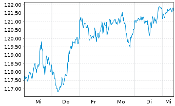 Chart Vanguard FTSE N.America U.ETF - 1 Woche