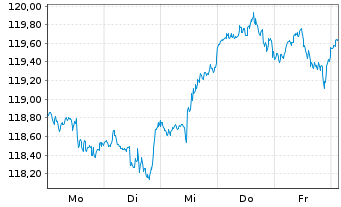 Chart Vanguard FTSE N.America U.ETF - 1 Week