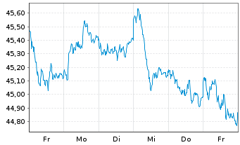 Chart Vanguard FTSE Dev.Europe U.ETF - 1 Woche