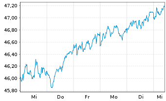 Chart Vanguard FTSE Dev.Europe U.ETF - 1 semaine